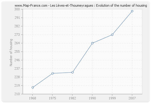 Les Lèves-et-Thoumeyragues : Evolution of the number of housing